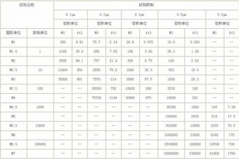 美國聯(lián)邦標(biāo)準(zhǔn)FS209E的空氣潔凈度級別