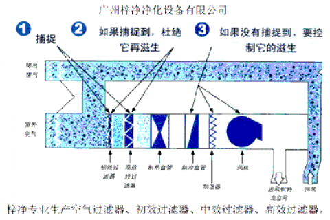 不合理使用空氣過濾器對人體有害嗎？